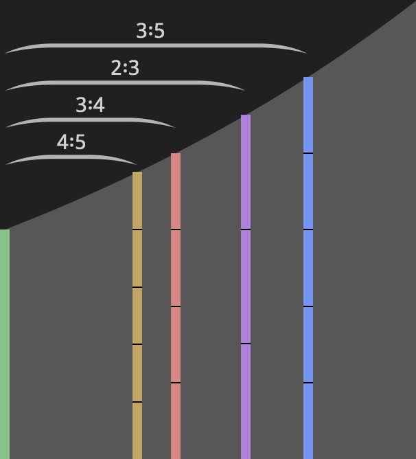 Frequenzverhältnisse 3∶2, 4∶3, 5∶3 und 5∶4 im Spektrum